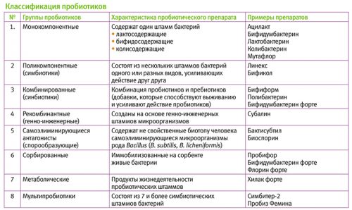 Классификация пробиотиков