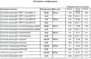Анализ на титр антител